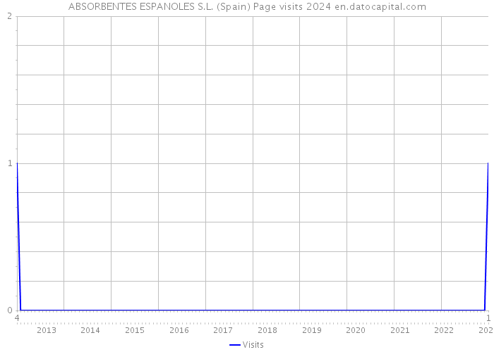 ABSORBENTES ESPANOLES S.L. (Spain) Page visits 2024 