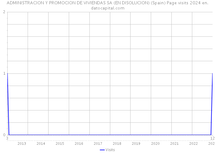 ADMINISTRACION Y PROMOCION DE VIVIENDAS SA (EN DISOLUCION) (Spain) Page visits 2024 