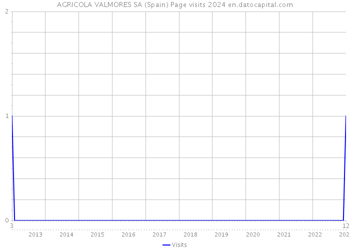 AGRICOLA VALMORES SA (Spain) Page visits 2024 