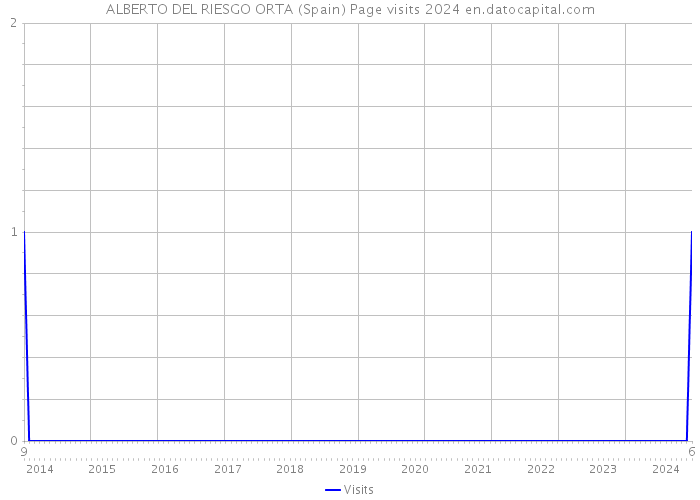 ALBERTO DEL RIESGO ORTA (Spain) Page visits 2024 