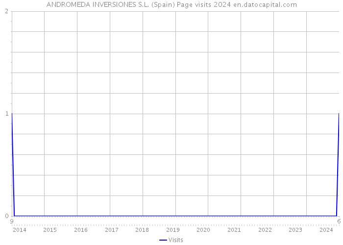 ANDROMEDA INVERSIONES S.L. (Spain) Page visits 2024 