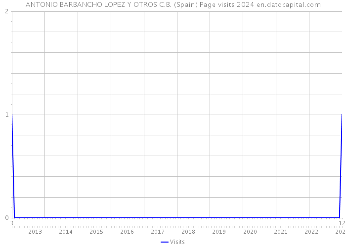 ANTONIO BARBANCHO LOPEZ Y OTROS C.B. (Spain) Page visits 2024 