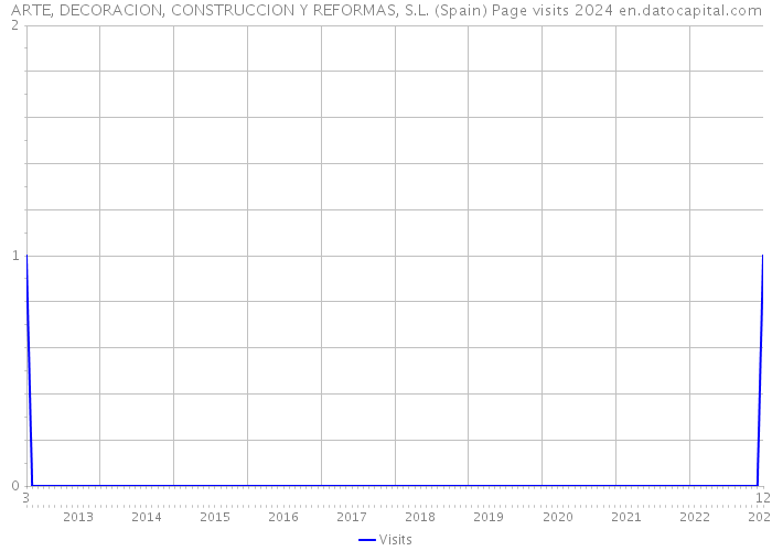 ARTE, DECORACION, CONSTRUCCION Y REFORMAS, S.L. (Spain) Page visits 2024 