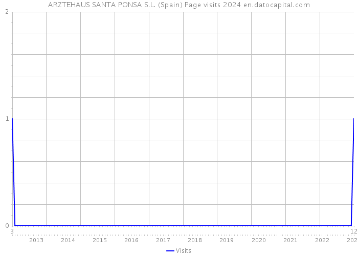 ARZTEHAUS SANTA PONSA S.L. (Spain) Page visits 2024 