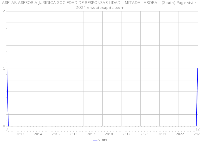 ASELAR ASESORIA JURIDICA SOCIEDAD DE RESPONSABILIDAD LIMITADA LABORAL. (Spain) Page visits 2024 