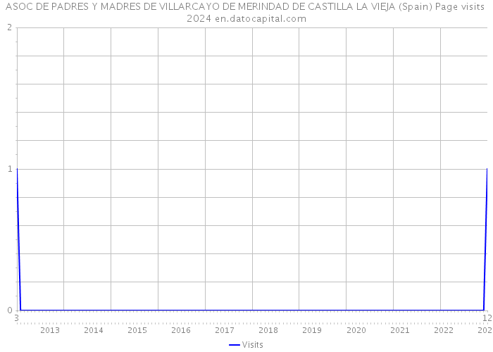 ASOC DE PADRES Y MADRES DE VILLARCAYO DE MERINDAD DE CASTILLA LA VIEJA (Spain) Page visits 2024 