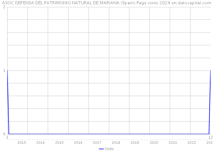 ASOC DEFENSA DEL PATRIMONIO NATURAL DE MARIANA (Spain) Page visits 2024 