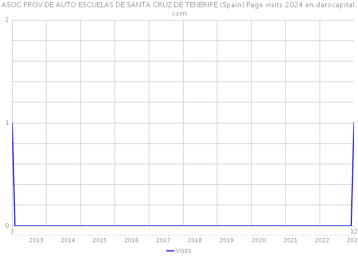 ASOC PROV DE AUTO ESCUELAS DE SANTA CRUZ DE TENERIFE (Spain) Page visits 2024 
