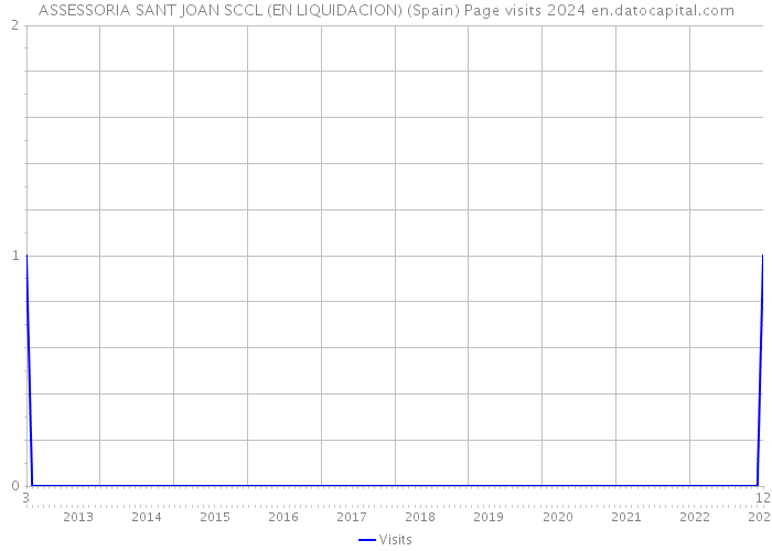ASSESSORIA SANT JOAN SCCL (EN LIQUIDACION) (Spain) Page visits 2024 