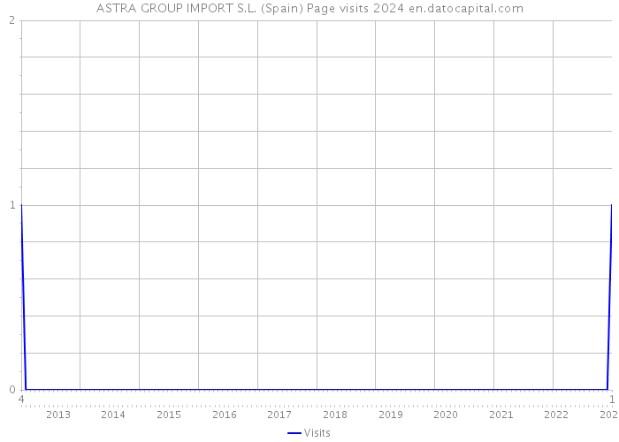 ASTRA GROUP IMPORT S.L. (Spain) Page visits 2024 