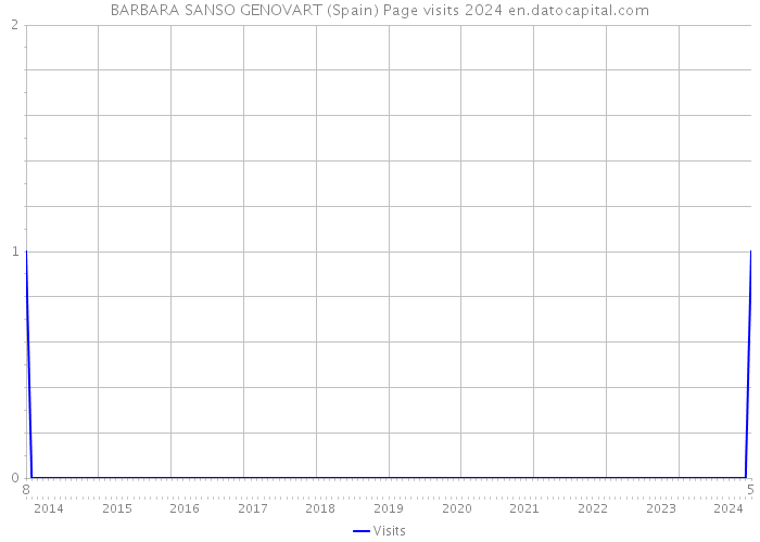 BARBARA SANSO GENOVART (Spain) Page visits 2024 