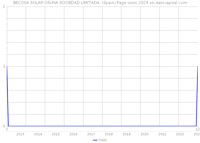 BECOSA SOLAR OSUNA SOCIEDAD LIMITADA. (Spain) Page visits 2024 