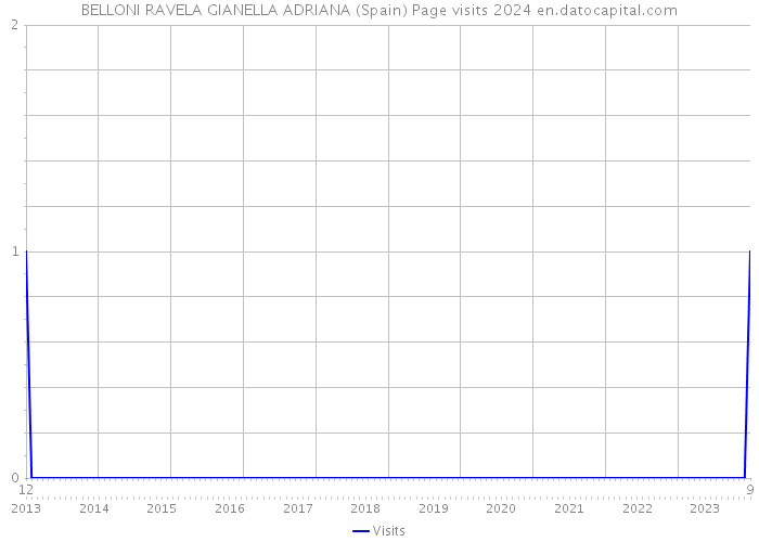 BELLONI RAVELA GIANELLA ADRIANA (Spain) Page visits 2024 