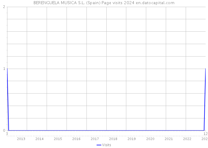 BERENGUELA MUSICA S.L. (Spain) Page visits 2024 
