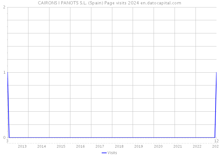 CAIRONS I PANOTS S.L. (Spain) Page visits 2024 