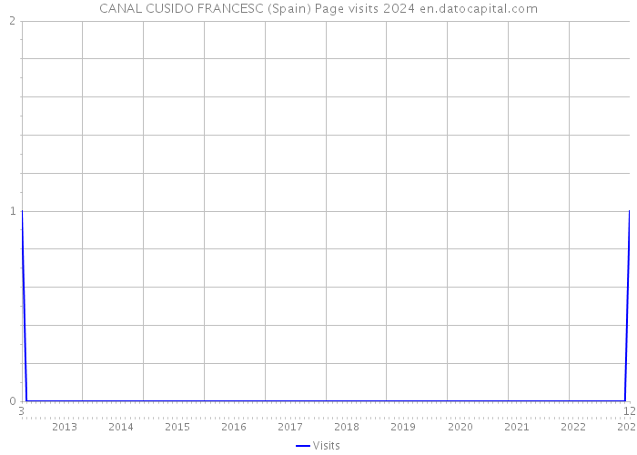 CANAL CUSIDO FRANCESC (Spain) Page visits 2024 