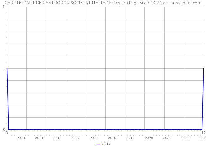 CARRILET VALL DE CAMPRODON SOCIETAT LIMITADA. (Spain) Page visits 2024 