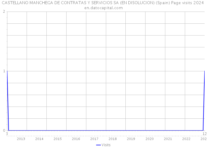 CASTELLANO MANCHEGA DE CONTRATAS Y SERVICIOS SA (EN DISOLUCION) (Spain) Page visits 2024 