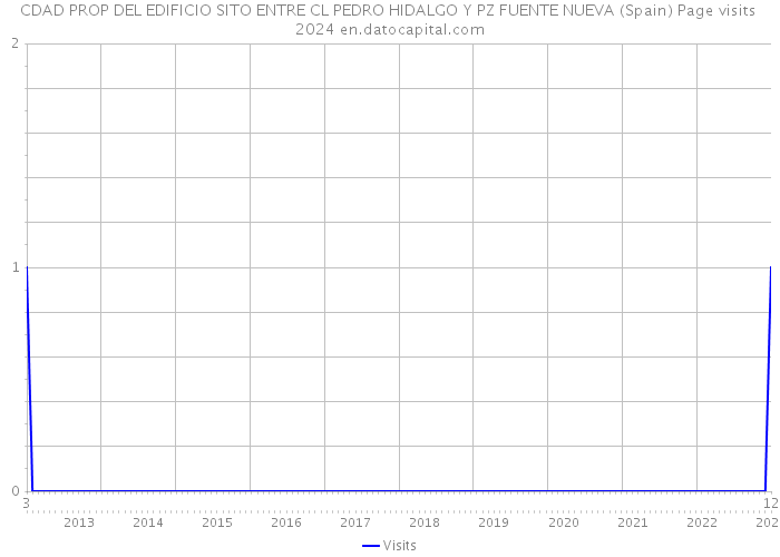CDAD PROP DEL EDIFICIO SITO ENTRE CL PEDRO HIDALGO Y PZ FUENTE NUEVA (Spain) Page visits 2024 