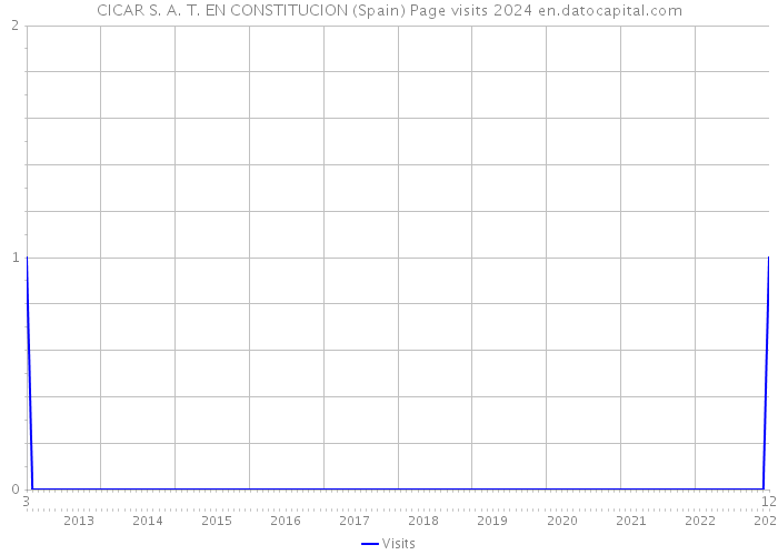 CICAR S. A. T. EN CONSTITUCION (Spain) Page visits 2024 