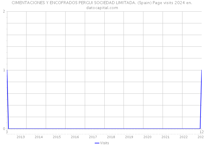 CIMENTACIONES Y ENCOFRADOS PERGUI SOCIEDAD LIMITADA. (Spain) Page visits 2024 