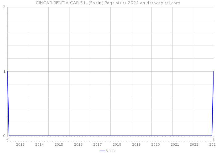 CINCAR RENT A CAR S.L. (Spain) Page visits 2024 