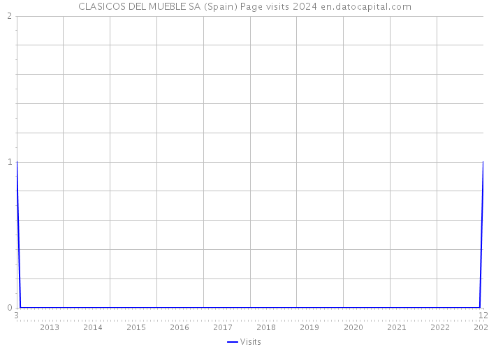 CLASICOS DEL MUEBLE SA (Spain) Page visits 2024 