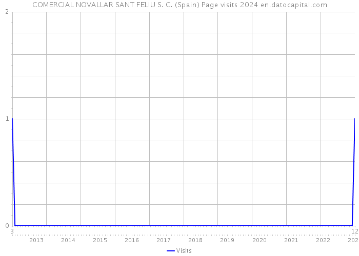 COMERCIAL NOVALLAR SANT FELIU S. C. (Spain) Page visits 2024 