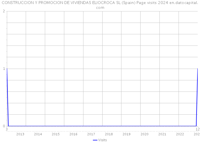 CONSTRUCCION Y PROMOCION DE VIVIENDAS ELIOCROCA SL (Spain) Page visits 2024 