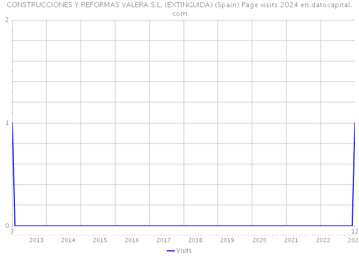 CONSTRUCCIONES Y REFORMAS VALERA S.L. (EXTINGUIDA) (Spain) Page visits 2024 