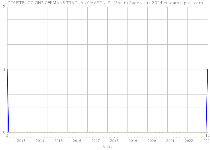 CONSTRUCCIONS GERMANS TRAGUANY MASONI SL (Spain) Page visits 2024 