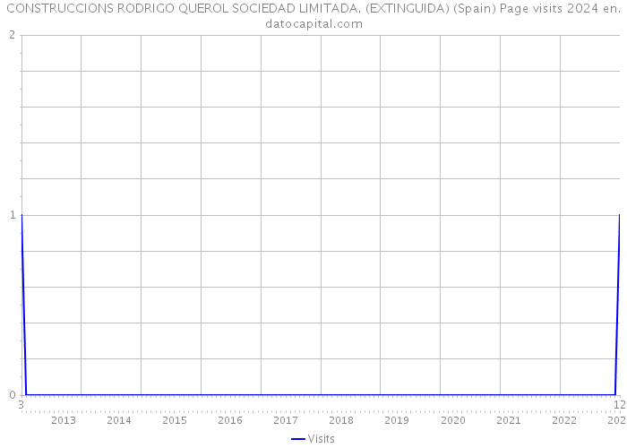 CONSTRUCCIONS RODRIGO QUEROL SOCIEDAD LIMITADA. (EXTINGUIDA) (Spain) Page visits 2024 