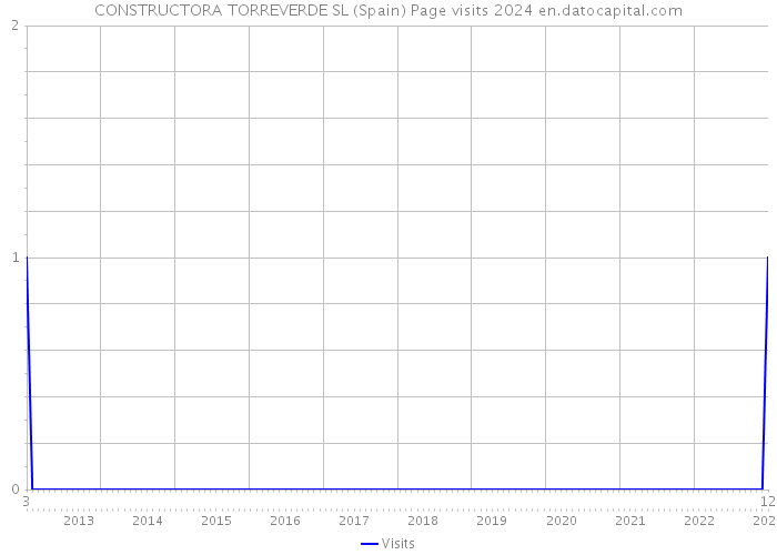 CONSTRUCTORA TORREVERDE SL (Spain) Page visits 2024 