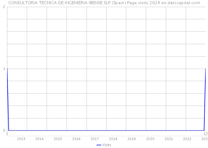 CONSULTORIA TECNICA DE INGENIERIA IBENSE SLP (Spain) Page visits 2024 