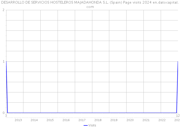 DESARROLLO DE SERVICIOS HOSTELEROS MAJADAHONDA S.L. (Spain) Page visits 2024 