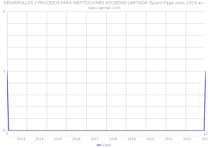 DESARROLLOS Y PROCESOS PARA INSTITUCIONES SOCIEDAD LIMITADA (Spain) Page visits 2024 