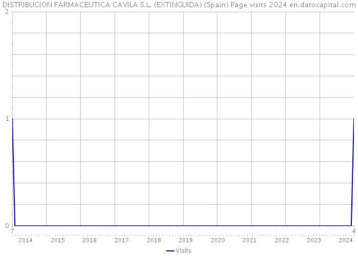 DISTRIBUCION FARMACEUTICA CAVILA S.L. (EXTINGUIDA) (Spain) Page visits 2024 