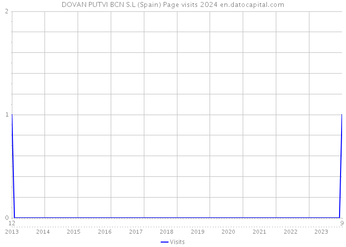 DOVAN PUTVI BCN S.L (Spain) Page visits 2024 