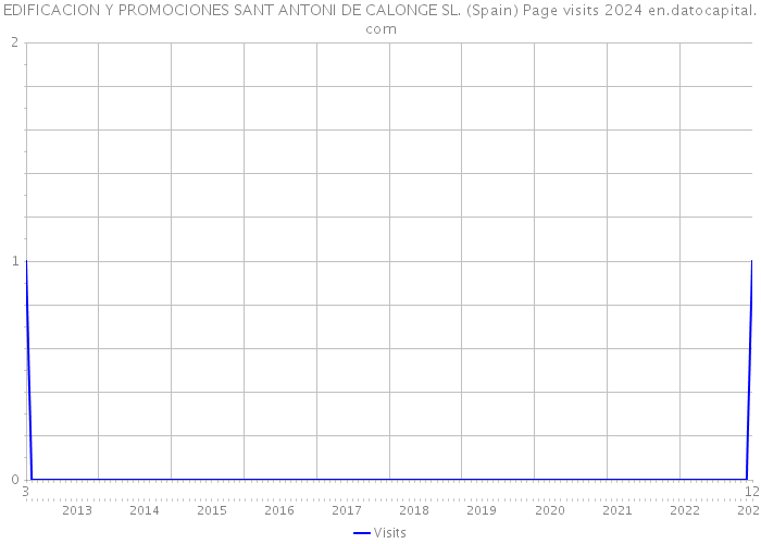 EDIFICACION Y PROMOCIONES SANT ANTONI DE CALONGE SL. (Spain) Page visits 2024 