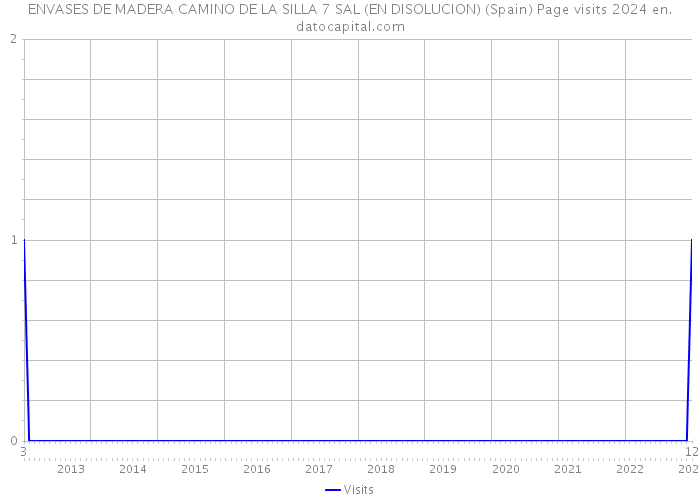 ENVASES DE MADERA CAMINO DE LA SILLA 7 SAL (EN DISOLUCION) (Spain) Page visits 2024 