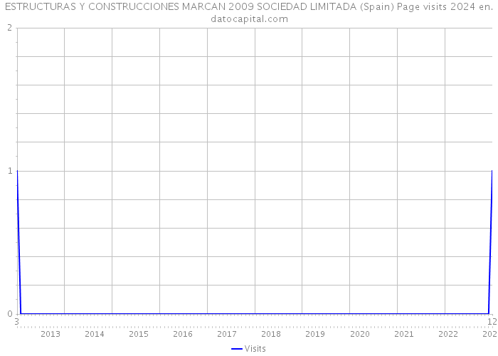ESTRUCTURAS Y CONSTRUCCIONES MARCAN 2009 SOCIEDAD LIMITADA (Spain) Page visits 2024 