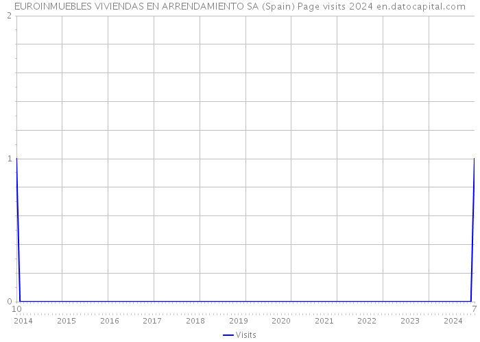 EUROINMUEBLES VIVIENDAS EN ARRENDAMIENTO SA (Spain) Page visits 2024 