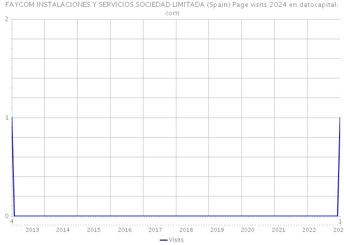 FAYCOM INSTALACIONES Y SERVICIOS SOCIEDAD LIMITADA (Spain) Page visits 2024 
