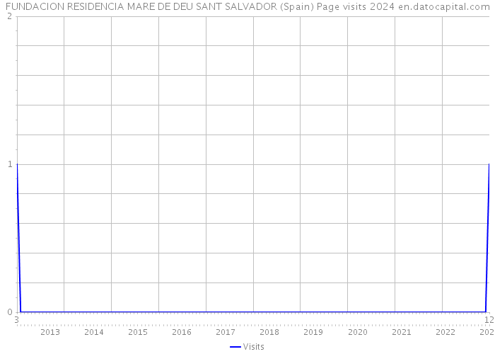 FUNDACION RESIDENCIA MARE DE DEU SANT SALVADOR (Spain) Page visits 2024 