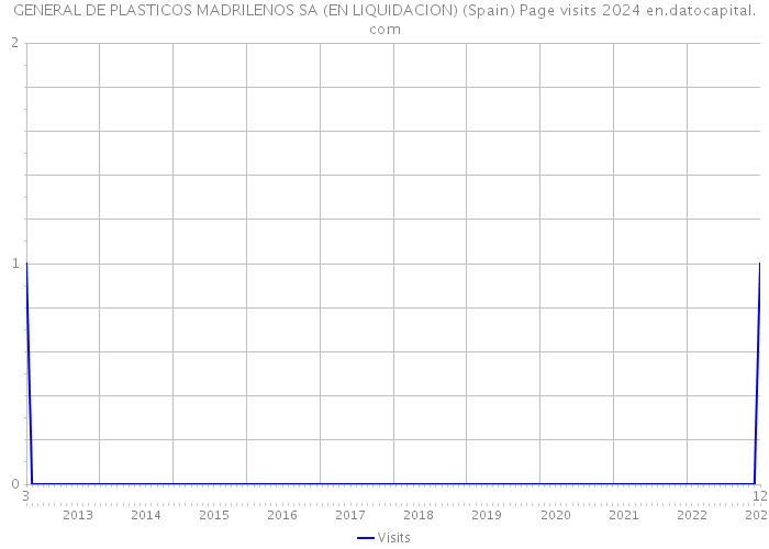 GENERAL DE PLASTICOS MADRILENOS SA (EN LIQUIDACION) (Spain) Page visits 2024 