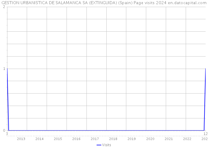 GESTION URBANISTICA DE SALAMANCA SA (EXTINGUIDA) (Spain) Page visits 2024 