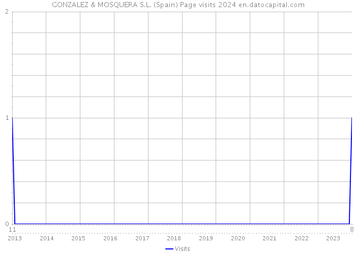 GONZALEZ & MOSQUERA S.L. (Spain) Page visits 2024 
