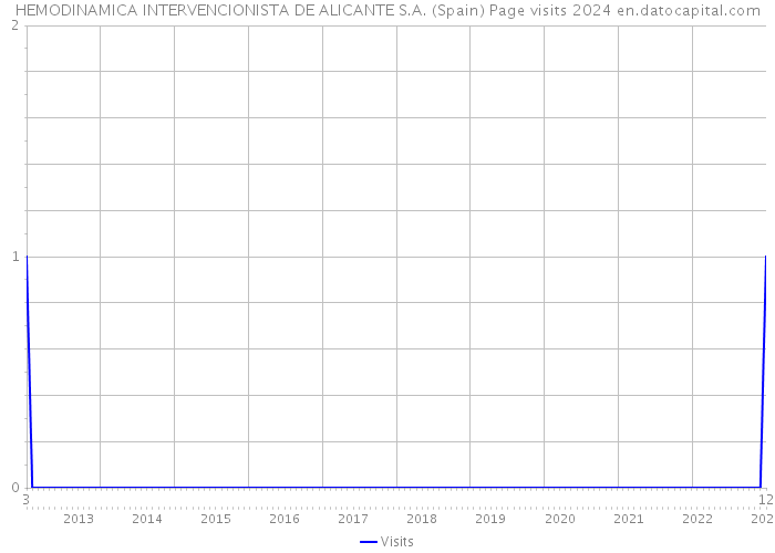 HEMODINAMICA INTERVENCIONISTA DE ALICANTE S.A. (Spain) Page visits 2024 