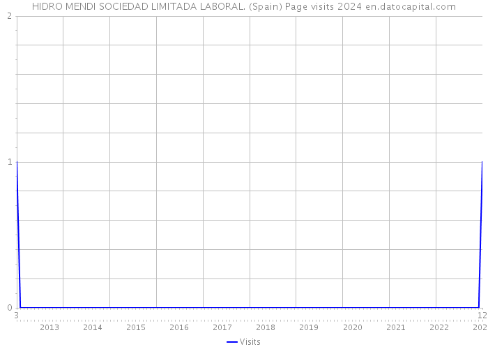 HIDRO MENDI SOCIEDAD LIMITADA LABORAL. (Spain) Page visits 2024 