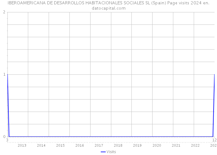 IBEROAMERICANA DE DESARROLLOS HABITACIONALES SOCIALES SL (Spain) Page visits 2024 